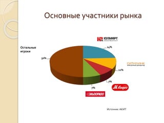 Основные участники рынка
Остальные
игроки
Источник:АКИТ
24%
11%
7%
7%
50%
 