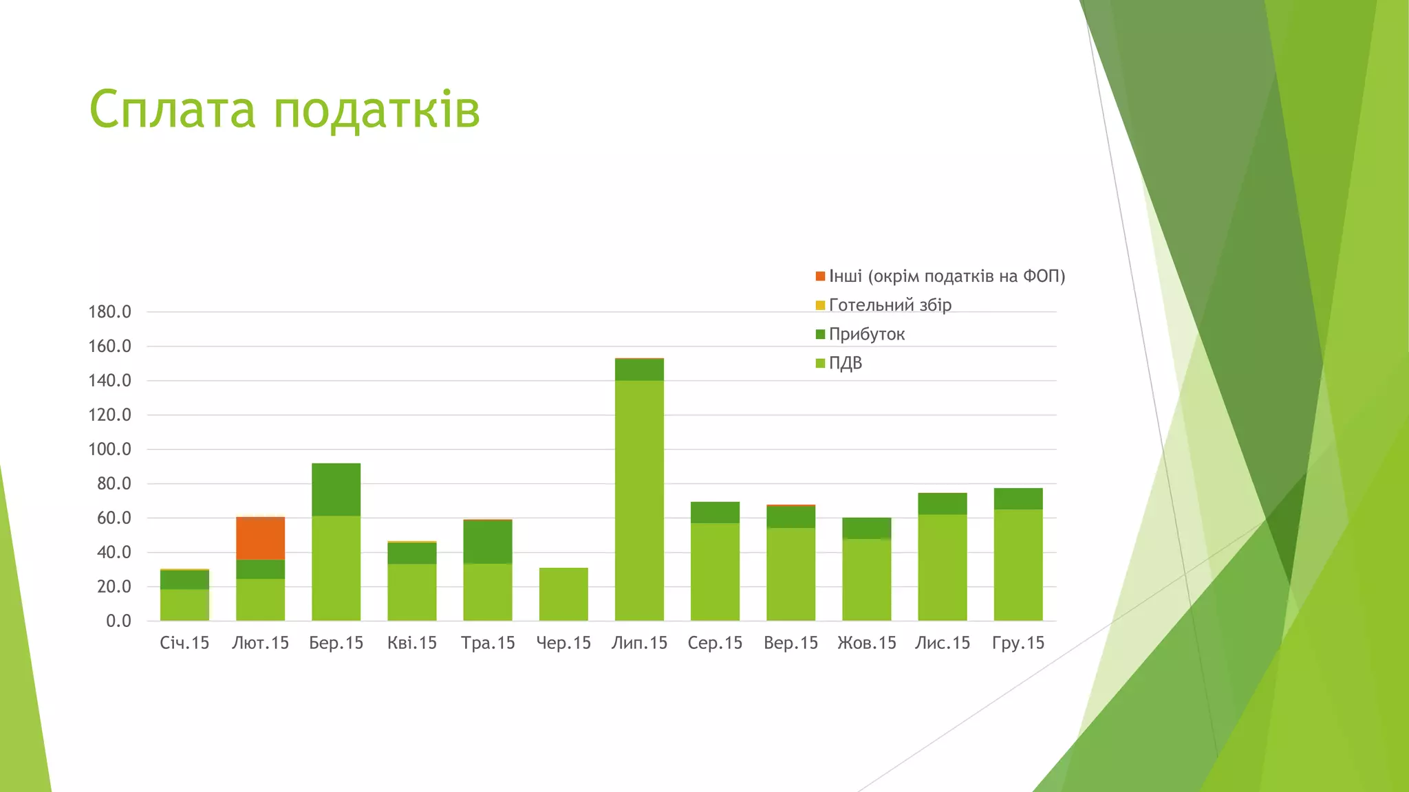 Сплата податків
0.0
20.0
40.0
60.0
80.0
100.0
120.0
140.0
160.0
180.0
Січ.15 Лют.15 Бер.15 Кві.15 Тра.15 Чер.15 Лип.15 Сер.15 Вер.15 Жов.15 Лис.15 Гру.15
Інші (окрім податків на ФОП)
Готельний збір
Прибуток
ПДВ
 