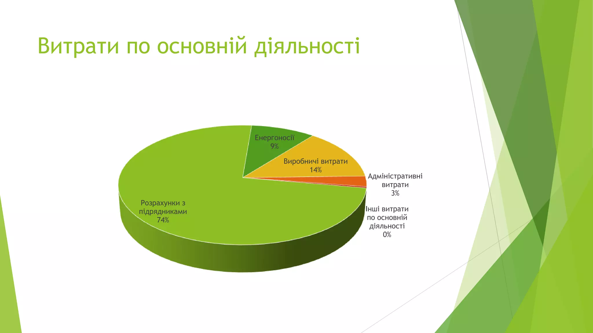 Витрати по основній діяльності
Розрахунки з
підрядниками
74%
Енергоносії
9%
Виробничі витрати
14%
Адміністративні
витрати
3%
Інші витрати
по основній
діяльності
0%
 