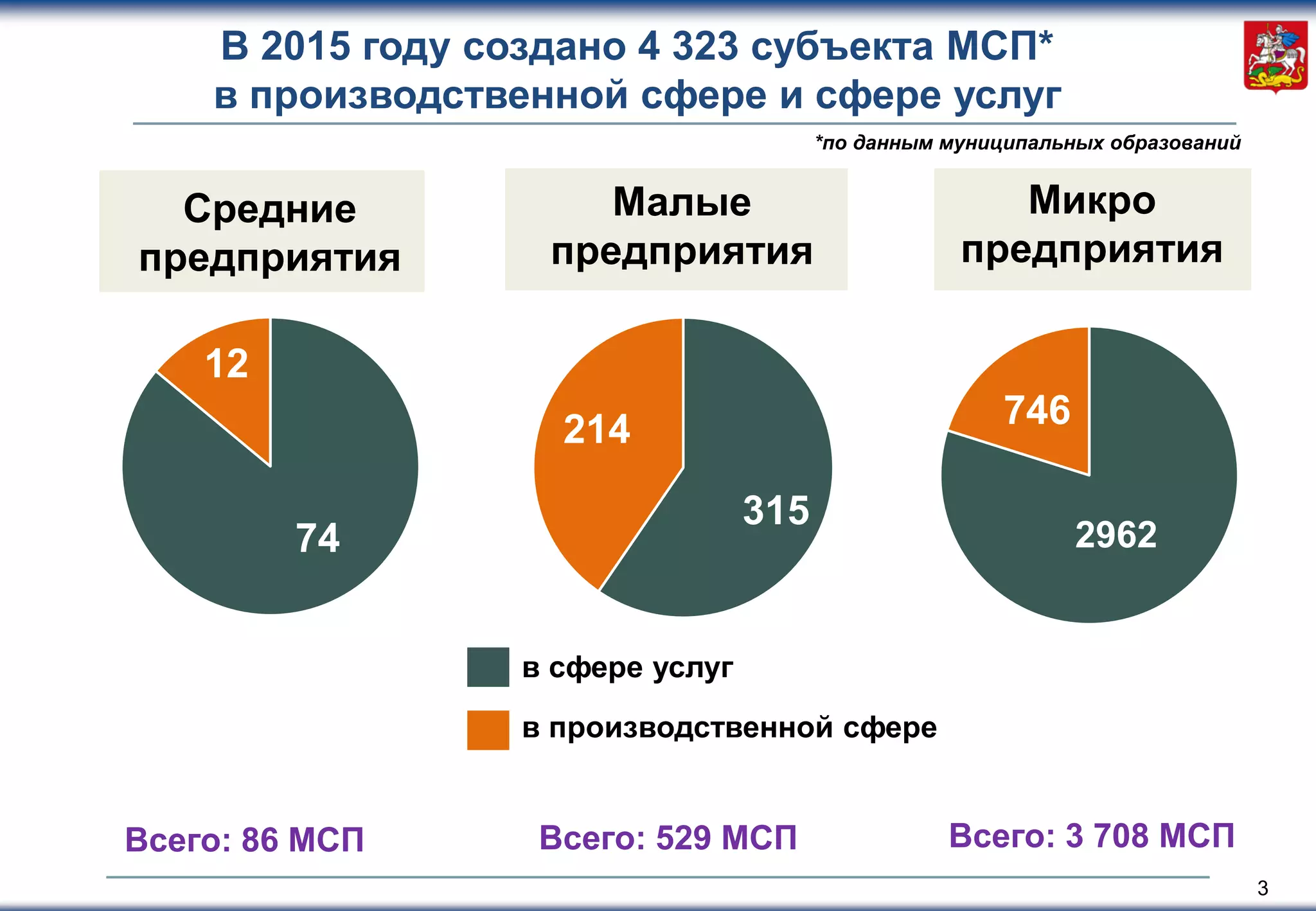 3
итоги
В 2015 году создано 4 323 субъекта МСП*
в производственной сфере и сфере услуг
Всего: 86 МСП Всего: 529 МСП Всего: 3 708 МСП
*по данным муниципальных образований
Средние
предприятия
Малые
предприятия
Микро
предприятия
74
12
315
214
2962
746
в сфере услуг
в производственной сфере
 