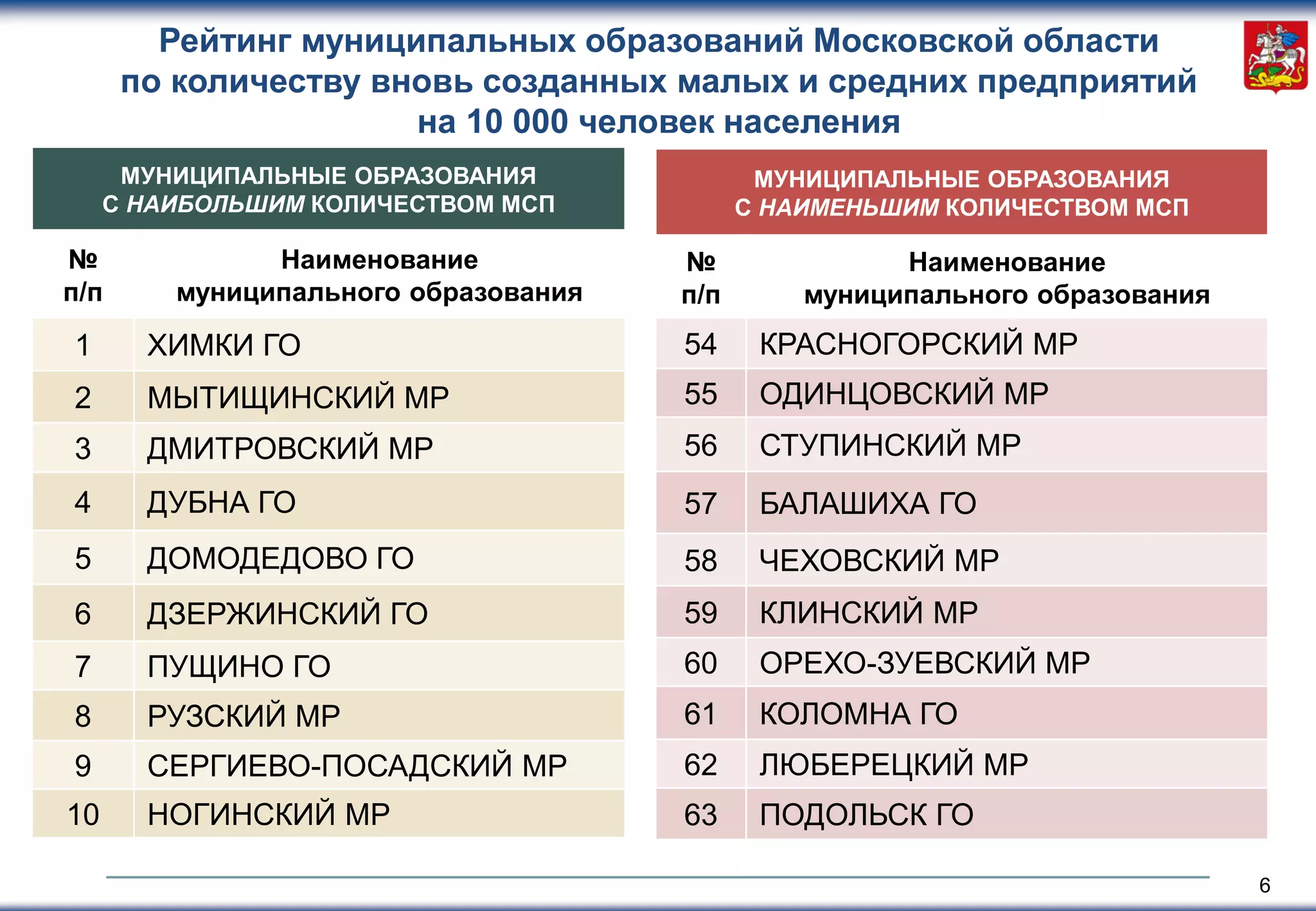 6
МУНИЦИПАЛЬНЫЕ ОБРАЗОВАНИЯ
С НАИБОЛЬШИМ КОЛИЧЕСТВОМ МСП
№
п/п
Наименование
муниципального образования
1 ХИМКИ ГО
2 МЫТИЩИНСКИЙ МР
3 ДМИТРОВСКИЙ МР
4 ДУБНА ГО
5 ДОМОДЕДОВО ГО
6 ДЗЕРЖИНСКИЙ ГО
7 ПУЩИНО ГО
8 РУЗСКИЙ МР
9 СЕРГИЕВО-ПОСАДСКИЙ МР
10 НОГИНСКИЙ МР
МУНИЦИПАЛЬНЫЕ ОБРАЗОВАНИЯ
С НАИМЕНЬШИМ КОЛИЧЕСТВОМ МСП
№
п/п
Наименование
муниципального образования
54 КРАСНОГОРСКИЙ МР
55 ОДИНЦОВСКИЙ МР
56 СТУПИНСКИЙ МР
57 БАЛАШИХА ГО
58 ЧЕХОВСКИЙ МР
59 КЛИНСКИЙ МР
60 ОРЕХО-ЗУЕВСКИЙ МР
61 КОЛОМНА ГО
62 ЛЮБЕРЕЦКИЙ МР
63 ПОДОЛЬСК ГО
Рейтинг муниципальных образований Московской области
по количеству вновь созданных малых и средних предприятий
на 10 000 человек населения
 