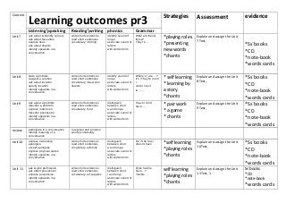 Content
Learning outcomes pr3 Strategies Assessment evidence
Listeningspeaking Readingwriting phonics Grammar
Unit7 ask about & identify colours
talk about favourites
express likes
ask about objects
identify speakers in a
conversation
write short sentences
read short sentences
vocabulary: clothing
identify sound of
long o
associate sound of
letters
with written form
What are these/
those?
They’re …
*playing roles
*presenting
new words
*chants
Explain and assign the Unit
7Test,
*Ss`books
*CD
*note-book
*words cards
Unit8 state a problem
suggest a solution
ask about location
specify location
identify speakers in a
conversation
write short sentences
read short sentences
vocabulary: classroom
objects
identify sound of
long u
associate sound of
letters
with written form
Where’s / are …?
It’s / They’re in /on
/
under / next
to……
* self learning
* learning by
a story
*chants
Explain and assign the Unit
8Test,
*Ss`books
*CD
*note-book
*words cards
Unit9 ask about a problem
describe a problem
express indecision
describe possession
identify speakers in a
conversation
write short sentences
read short sentences
vocabulary: food
distinguish
between short
a and long a
associate sound of
letters
with written form
I have / don’t
have…
* pair work
* a game
* chants
Explain and assign the Unit
9Test,
*Ss`books
*CD
*note-book
*words cards
review participate in a conversation
identify meaning of a
conversation
recognise and produce
words (vocabulary
Unit10 express ownership
apologize
accept apologies
express physical states
identify speakers in a
conversation
write short sentences
read short sentences
vocabulary: ailments
distinguish
between short
e and long e
associate sound of
letters
with written form
He / She has /
doesn’t have *self learning
*playing roles
*chants
Explain and assign the Unit
10Test,
*Ss`books
*CD
*note-book
*words cards
Unit 11 ask & give permission
ask about possession
express possession
identify speakers in a
conversation
write short sentences
read short sentences
vocabulary: art supplies
distinguish
between short
i and long i
associate sound of
letters
with written form
Does he/she
have…?
Yes/No …
self learning
*playing roles
*chants
Explain and assign the Unit
11Test, 1
Ss`books
*CD
*note-book
*words cards
 