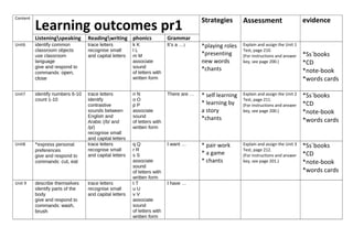 Content
Learning outcomes pr1 Strategies Assessment evidence
Listeningspeaking Readingwriting phonics Grammar
Unit6 identify common
classroom objects
use classroom
language
give and respond to
commands: open,
close
trace letters
recognise small
and capital letters
k K
l L
m M
associate
sound
of letters with
written form
It’s a …) *playing roles
*presenting
new words
*chants
Explain and assign the Unit 1
Test, page 210.
(For instructions and answer
key, see page 200.)
*Ss`books
*CD
*note-book
*words cards
Unit7 identify numbers 6-10
count 1-10
trace letters
identify
contrastive
sounds between
English and
Arabic (/b/ and
/p/)
recognise small
and capital letters
n N
o O
p P
associate
sound
of letters with
written form
There are … * self learning
* learning by
a story
*chants
Explain and assign the Unit 2
Test, page 211.
(For instructions and answer
key, see page 200.)
*Ss`books
*CD
*note-book
*words cards
Unit8 *express personal
preferences
give and respond to
commands: cut, eat
trace letters
recognise small
and capital letters
q Q
r R
s S
associate
sound
of letters with
written form
I want … * pair work
* a game
* chants
Explain and assign the Unit 3
Test, page 212.
(For instructions and answer
key, see page 201.)
*Ss`books
*CD
*note-book
*words cards
Unit 9 describe themselves
identify parts of the
body
give and respond to
commands: wash,
brush
trace letters
recognise small
and capital letters
t T
u U
v V
associate
sound
of letters with
written form
I have …
 