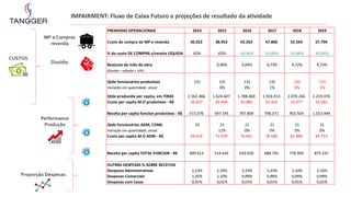 IMPAIRMENT: Fluxo de Caixa Futuro e projeções de resultado da atividade
CUSTOS
MP e Compras
revenda
Dissídio
Performance
Produção
Proporção Despesas
PREMISSAS OPERACIONAIS 2014 2015 2016 2017 2018 2019
Custo de compra de MP e revenda 36.022 38.953 43.263 47.806 52.564 57.794
% do custo DE COMPRA s/receita LÍQUIDA 65% 65% 64,96% 63,84% 63,84% 63,84%
Reajuste de mão de obra 9,90% 5,04% 4,73% 4,72% 4,73%
(Dissídio = inflação + 10%)
Qtde funcionários produtivos 131 131 131 132 132 133
Variação em quantidade, anual 0% 0% 1% 0% 1%
Qtde produzida per capita, em TIRAS 1.562.466 1.624.607 1.788.469 1.916.913 2.070.266 2.219.076
Custo per capita M.O produtivos - R$ 26.837 29.494 30.980 32.444 33.977 35.582
Receita per capita funcion produtivos - R$ 572.076 597.145 707.809 798.371 902.924 1.013.444
Qtde funcionários ADM, COML 19 21 21 21 21 21
Variação em quantidade, anual 11% 0% 0% 0% 0%
Custo per capita M.O ADM - R$ 64.676 71.079 74.661 78.189 81.884 85.753
Receita per capita TOTAL FUNCION - R$ 499.613 514.645 610.020 688.791 778.993 875.247
OUTRAS DESPESAS % SOBRE RECEITAS
Despesas Administrativas 2,13% 2,59% 2,33% 2,33% 2,33% 2,33%
Despesas Comerciais 1,35% 1,10% 0,99% 0,99% 0,99% 0,99%
Despesas com taxas 0,01% 0,01% 0,01% 0,01% 0,01% 0,01%
PREMISSAS OPERACIONAIS 2014 2015 2016 2017 2018 2019
Custo de compra de MP e revenda 36.022 38.953 43.263 47.806 52.564 57.794
% do custo DE COMPRA s/receita LÍQUIDA 65% 65% 64,96% 63,84% 63,84% 63,84%
Reajuste de mão de obra 9,90% 5,04% 4,73% 4,72% 4,73%
(Dissídio = inflação + 10%)
Qtde funcionários produtivos 131 131 131 132 132 133
Variação em quantidade, anual 0% 0% 1% 0% 1%
Qtde produzida per capita, em TIRAS 1.562.466 1.624.607 1.788.469 1.916.913 2.070.266 2.219.076
Custo per capita M.O produtivos - R$ 26.837 29.494 30.980 32.444 33.977 35.582
Receita per capita funcion produtivos - R$ 572.076 597.145 707.809 798.371 902.924 1.013.444
Qtde funcionários ADM, COML 19 21 21 21 21 21
Variação em quantidade, anual 11% 0% 0% 0% 0%
Custo per capita M.O ADM - R$ 64.676 71.079 74.661 78.189 81.884 85.753
Receita per capita TOTAL FUNCION - R$ 499.613 514.645 610.020 688.791 778.993 875.247
OUTRAS DESPESAS % SOBRE RECEITAS
Despesas Administrativas 2,13% 2,59% 2,33% 2,33% 2,33% 2,33%
Despesas Comerciais 1,35% 1,10% 0,99% 0,99% 0,99% 0,99%
Despesas com taxas 0,01% 0,01% 0,01% 0,01% 0,01% 0,01%
PREMISSAS OPERACIONAIS 2014 2015 2016 2017 2018 2019
Custo de compra de MP e revenda 36.022 38.953 43.263 47.806 52.564 57.794
% do custo DE COMPRA s/receita LÍQUIDA 65% 65% 64,96% 63,84% 63,84% 63,84%
Reajuste de mão de obra 9,90% 5,04% 4,73% 4,72% 4,73%
(Dissídio = inflação + 10%)
Qtde funcionários produtivos 131 131 131 132 132 133
Variação em quantidade, anual 0% 0% 1% 0% 1%
Qtde produzida per capita, em TIRAS 1.562.466 1.624.607 1.788.469 1.916.913 2.070.266 2.219.076
Custo per capita M.O produtivos - R$ 26.837 29.494 30.980 32.444 33.977 35.582
Receita per capita funcion produtivos - R$ 572.076 597.145 707.809 798.371 902.924 1.013.444
Qtde funcionários ADM, COML 19 21 21 21 21 21
Variação em quantidade, anual 11% 0% 0% 0% 0%
Custo per capita M.O ADM - R$ 64.676 71.079 74.661 78.189 81.884 85.753
Receita per capita TOTAL FUNCION - R$ 499.613 514.645 610.020 688.791 778.993 875.247
OUTRAS DESPESAS % SOBRE RECEITAS
Despesas Administrativas 2,13% 2,59% 2,33% 2,33% 2,33% 2,33%
Despesas Comerciais 1,35% 1,10% 0,99% 0,99% 0,99% 0,99%
Despesas com taxas 0,01% 0,01% 0,01% 0,01% 0,01% 0,01%
 