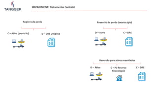IMPAIRMENT: Tratamento Contábil
Registro da perda Reversão de perda (exceto ágio)
C – Ativo (provisão) D – DRE Despesa C – DRED – Ativo
C – DRED – Ativo
Reversão para ativos reavaliados
C – PL Reserva
Reavaliação
 