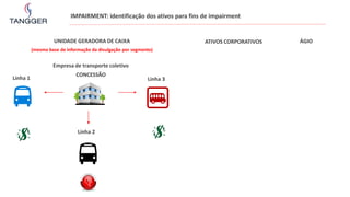 IMPAIRMENT: identificação dos ativos para fins de impairment
Empresa de transporte coletivo
CONCESSÃO
Linha 1
Linha 2
Linha 3
UNIDADE GERADORA DE CAIXA
(mesma base de informação da divulgação por segmento)
ATIVOS CORPORATIVOS ÁGIO
 