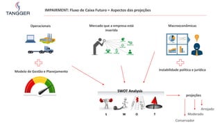 IMPAIRMENT: Fluxo de Caixa Futuro = Aspectos das projeções
Operacionais Mercado que a empresa está
inserida
Macroeconômicas
Modelo de Gestão e Planejamento instabilidade política e jurídica
projeções
Conservador
Moderado
Arrojado
 