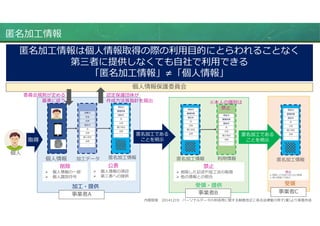 匿名加⼯情報は個⼈情報取得の際の利用目的にとらわれることなく
第三者に提供しなくても⾃社で利用できる
「匿名加⼯情報」≠「個⼈情報」
匿名加⼯情報
事業者A
個⼈
個⼈情報 加⼯データ 匿名加⼯情報
加⼯・提供
取得
削除
 個⼈情報の一部
 個⼈識別符号
公表
 個⼈情報の項目
 第三者への提供
個⼈情報保護委員会個⼈情報保護委員会
委員会規則が定める
基準に従う
認定保護団体が
作成⽅法等指針を届出
事業者B
匿名加⼯情報
禁⽌
 削除した記述や加⼯法の取得
 他の情報との照合
匿名加⼯である
ことを明⽰
受領・提供
利用情報
※本⼈の識別は
禁⽌
匿名加⼯である
ことを明⽰
事業者C
匿名加⼯情報
受領
内閣官房 20141219 パーソナルデータの利活用に関する制度改正に係る法律案の⾻子(案)より筆者作成
 