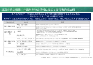 識別⾮特定情報・⾮識別⾮特定情報に加⼯する代表的技法例
※内閣官房 資料２-１「技術検討ワーキンググループ報告書（佐藤委員提出資料） 」（2013.12.10）より抜粋
匿名化されたデータは本⼈の同意がなくても第三者に提供できるようになるが、
突き合わせによって個⼈を特定できる
そのデータ量が多ければ多いほど、関連性が⾼ければ⾼いほど、特定の危険が⾼まる可能性も⾼い
代表的技法例 技法例 概要
属性情報の削除
属性（列）削除 直接個⼈を特定可能な属性（⽒名等）を削除する
仮名化 直接個⼈を特定可能な属性またはその組み合わせ（⽒名・⽣年⽉日）を符号や番号等に置き換える
例えば、ハッシュ関数
属性情報の一般
化
一般化
・属性の値を上位の値や概念に置き換えること。例えば、10歳刻み、キュウリ→野菜
・データ全体に⾏うものをGlobal Recoding、局所的に⾏うものをLocal Recodingと呼ぶ
・四捨五入や二捨三入などを丸め法（Rounding）と呼ぶ
あいまい化 数値属性に対して、特に⼤きい、もしくは小さい属性値をまとめる
例えば、100歳以上の⼈は「100歳以上」とする
属性情報の可能
技法
ミクロアグリゲーション 元データをグループ化した後、同じグループのレコードの各属性値を、グループの代表値に置き換える
ノイズ（誤差）の付加 数値属性に対して、一定の分布に従った乱数的なノイズを加える
データ交換 カテゴリー属性に対して、レコード間で属性値を（確率的に）入れ替える
疑似データ作成 元のデータと統計的に疑似させる⼈⼯的な合成データを作成する
その他技法
レコード（⾏）削除 特に⼤きい等、特殊な属性（値）を持つレコードを削除する。例えば、120歳以上のレコードは削除する
セル削除 センシティブな属性値等、分析に用いるべきでない属性値を削除する
サンプリング 元データ全体から一定の割合・個数でランダムに抽出すること
 