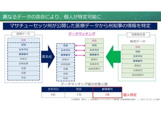 異なるデータの突合により、個⼈が特定可能に
マサチューセッツ州が公開した医療データから州知事の情報を特定
医療データ 投票者名簿
⽒名
性別
⽣年⽉日
郵便番号
診断日
診断結果
処置
投薬
料⾦
⽒名
性別
⽣年⽉日
郵便番号
登録日
会員政党
前回投票日
性別
⽣年⽉日
郵便番号
診断日
診断結果
処置
投薬
料⾦
⽒名
性別
⽣年⽉日
郵便番号
登録日
会員政党
前回投票日
データマッチング
匿名化
販売データ
⽣年⽉日 性別 郵便番号
6名 ３名 1名
データマッチング後の対象⼈数
個⼈特定
※内閣官房 資料２-１「技術検討ワーキンググループ報告書（佐藤委員提出資料） 」（2013.12.10）より抜粋
 