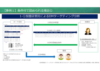 【事例１】条件付で認められる場合①
カード会社 加盟店
 個⼈属性
 年間利用⾦額
 売上データ
③分析リスト提供
①受託DM希望
②分析リスト作成
④DM対象抽出条件
 住所：東京都23区内
 年間売上⾦額：500,00１以上
 利用店舗：⾐料品
 利用履歴：2015.01
5,000以上購入あり
DM対象抽出条件（例）
⑤DM発送
1-①加盟店受託によるDMターゲティング分析
※経済産業省「パーソナルデータ利活用に関するマルチステークホルダプロセスの実施⽅法等の調査事業」を基に筆者作成
分析リストを作成するためには
 削除
 Ｋ-匿名化
 粒度加⼯
個⼈を得できる可能性のあるデータの加⼯が必要
顧客
 