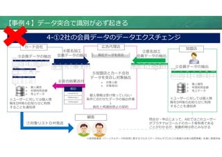 【事例４】データ突合で識別が必ず起きる
4-①2社の会員データのデータエクスチェンジ
カード会社 加盟店
広告代理店
①会員データの抽出
 個⼈属性
 年間利用⾦額
 売上データ
※ユーザーに対しては個⼈情
報をDM等のお知らせに利用
することを通知済
個⼈情報は受け取っていない
条件に合わせたデータの抽出作業
↓
両社と再識別禁⽌の契約
※ユーザーに対しては個⼈情
報をDM等のお知らせに利用
することを通知済
②匿名加⼯
会員データの抽出
④匿名加⼯
会員データの抽出③会員データの抽出 両社データを突合
⑤加盟店とカード会社
データを突合し対象抽出
仮ID
xseadwtr01
789dertykj１
tyh4kujg45
 対象⼈数
 対象仮ID
 個⼈属性
 年間利用⾦額
 売上データ
問合せ・申込によって、A社ではこのユーザー
がプラチナorゴールドのカード保有者である
ことがわかるが、能動的明⽰的とみなせる
顧客
※経済産業省「パーソナルデータ利活用に関するマルチステークホルダプロセスの実施⽅法等の調査事業」を基に筆者作成
⑦対象リストＤＭ発送
⑥突合結果送付
 