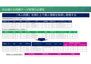 きめ細かな同意データ管理の必要性
「本⼈同意」を得た上で個⼈情報を取得し管理する
顧客ID（EC) ⽒名 性別 ⽣年⽉日 住所 会員種別 取得年⽉日 メールアドレス eDM
００３４９８７２６ 橋本 雄介 男性 1972.3.31 東京都港区＊＊＊＊ シルバー 2013.4.2 yuuha@gmai.com ２
００１０００４０１ ⾜⽴ 明子 ⼥性 1967.8.21 神奈川県横浜市＊＊＊ ゴールド 2010.3.4 12nagsu4@yahoo.co.jp １
０１００３４６９０ 畑中 洋子 ⼥性 1998.7.20 ⼤阪府⼤阪市＊＊＊＊ 一般 2014.5.10 nana_mama@me.com ３
店舗用顧客管理マスター（CRM）
顧客ID ⽒名 性別 ⽣年⽉日 住所 職業 取得年⽉日 メールアドレス 電話 DM
００３４９８７２６ 橋本 雄介 男性 1972.3.31 東京都港区＊＊＊＊ ⾃営業 2013.10.4 yuuha@gmai.com ２ ３
００１０００４０１ ⾜⽴ 明子 ⼥性 1967.8.21 神奈川県横浜市＊＊＊ 会社員 2011.10.2 12nagsu4@yahoo.co.jp ３ ２
０１００３４６９０ 畑中 洋子 ⼥性 1998.7.20 ⼤阪府⼤阪市＊＊＊＊ 会社員 2015.1.30 nana_mama@me.com ２ １
アンケート顧客管理マスター（CRM）
顧客ID（EC) ⽒名 性別 ⽣年⽉日
００３４９８７２６ 橋本 雄介 男性 1972.3.31
００１０００４０１ ⾜⽴ 明子 ⼥性 1967.8.21
０１００３４６９０ 畑中 洋子 ⼥性 1998.7.20
メールアドレス ブラウザID eDM DM
利用許諾（同意状況）
電話 メール 住所 ブラウザID
yuuha@gmai.com EF28667E85CCB0B38** ２ ３ ３ ３ ４ １
12nagsu4@yahoo.co.jp 0 １ ２ ４ １ ３ ４
nana_mama@me.com 0 ３ １ ３ ４ １ ３
管理している同意の種類 明⽰的同意 暗黙的同意 不同意 未確認
１ ２ ３ ４
 