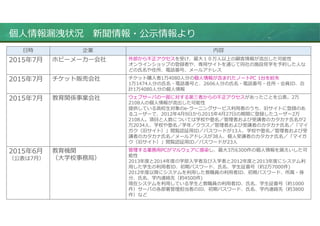 個⼈情報漏洩状況 新聞情報・公⽰情報より
日時 企業 内容
2015年7⽉ ホビーメーカー会社 外部から不正アクセスを受け、最⼤１０万⼈以上の顧客情報が流出した可能性
オンラインショップの登録者や、専用サイトを通じて同社の施設⾒学を予約した⼈な
どの⽒名や住所、電話番号、メールアドレス
2015年7⽉ チケット販売会社 チケット購入者1万4080⼈分の個⼈情報が含まれたノートPC 1台を紛失
1万1474⼈分の⽒名・電話番号と、2606⼈分の⽒名・電話番号・住所・会員ID、合
計1万4080⼈分の個⼈情報
2015年7⽉ 教育関係事業会社 ウェブサーバの一部に対する第三者からの不正アクセスがあったことを公表。2万
2108⼈の個⼈情報が流出した可能性
提供している⾼校⽣対象のe-ラーニングサービス利用者のうち、旧サイトに登録のあ
るユーザーで、2012年4⽉9日から2015年4⽉27日の期間に登録したユーザー2万
2108⼈。項目と⼈数については学校や塾名／管理者および受講者のカタカナ⽒名が2
万2034⼈、学校や塾名／学年／クラス／管理者および受講者のカタカナ⽒名／「マイ
ガク（旧サイト）」閲覧認証用ID／パスワードが13⼈、学校や塾名／管理者および受
講者のカタカナ⽒名／メールアドレスが38⼈、個⼈受講者のカタカナ⽒名／「マイガ
ク（旧サイト）」閲覧認証用ID／パスワードが23⼈
2015年6⽉
（公表は7⽉）
教育機関
（⼤学校事務局）
管理する業務用PCがマルウェアに感染し、最⼤3万6300件の個⼈情報を漏えいした可
能性
2013年度と2014年度の学部入学者及び入学者と2012年度と2013年度にシステム利
用した学⽣の利用者ID、初期パスワード、⽒名、学⽣証番号（約2万7000件)
2012年度以降にシステムを利用した教職員の利用者ID、初期パスワード、所属・⾝
分、⽒名、学内連絡先（約4500件)
現在システムを利用している学⽣と教職員の利用者ID、⽒名、学⽣証番号（約1000
件）サーバの各部署管理担当者のID、初期パスワード、⽒名、学内連絡先（約3800
件）など
 