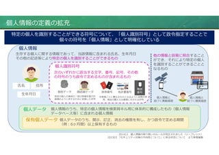個⼈情報の定義の拡充
201412 個⼈情報の取り扱いのルールが改正されました（リーフレット）
201503 「セキュリティ対策の⽅向性について」に係る状況について より筆者編集
特定の個⼈を識別することができる符号について、「個⼈識別符号」として政令指定することで
個々の符号を「個⼈情報」として明確化している
個⼈情報
個⼈データ
保有個⼈データ
⽣存する個⼈に関する情報であって、当該情報に含まれる⽒名、⽣年⽉日
その他の記述等により特定の個⼈を識別することができるもの
⽒名 住所
⽣年⽉日
次のいずれかに該当する文字、番号、記号、その他
の符号のうち政令で定めるものが含まれるもの
電話
番号指紋データ 顔認識データ 旅券番号
特定の個⼈の⾝体の一部の特徴を電子計
算機のように供するために変換した符号
免許書番号
対象者ごとに異なるものとなるように役務の利
用、商品の購入又は書類に付される符号
個⼈識別符号
他の情報と容易に照合すること
ができ、それにより特定の個⼈
を識別することができることと
なるもの
個⼈情報と
紐づく購買履歴
個⼈情報と
紐づく異動履歴
個⼈データのうち、開⽰、訂正、消去の権限を有し、かつ政令で定める期間
（例：6ヶ⽉間）以上保有するもの
個⼈情報のうち、特定の個⼈情報を検索背キル用に体系的に構成したもの（個⼈情報
データベース等）に含まれる個⼈情報
 