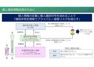 個⼈情報の定義に個⼈識別符号を含めることで
「識別⾮特定情報でプライバシー侵害リスクを減らす」
識別特定個⼈情報
個⼈情報
識別⾮特定情報
一⼈ひとりは識別されるが、
個⼈が特定されない状態の情報
⾮識別特定個⼈情報
一⼈ひとりが識別されない
(かつ個⼈が特定されない)状態の情報
特
定
化
の
困
難
度
易
難
識
別
化
の
困
難
度
難
易
⾮特定化
⾮識別化
特定化
識別化
個⼈
個⼈情報保護法が保護している
侵害リスク
改定個⼈情報保護法が保護している
侵害リスク
特定 個⼈が誰か分かること
識別
誰かは分からないが、一⼈ひとりは識別でき
ること
特定と識別の違い
取扱い⽅によって
プライバシー侵害
にも
個⼈識別情報活用のために
 