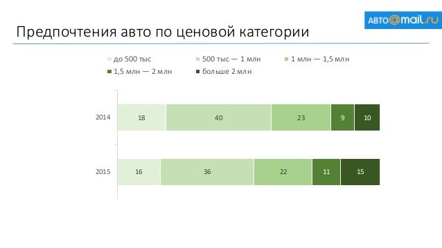 Аукцион авто статистика