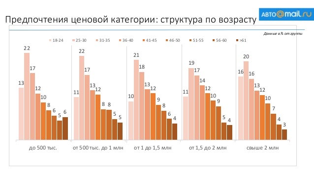 Статистика японских автомобильных аукционов