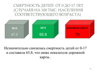 СМЕРТНОСТЬ ДЕТЕЙ ОТ 0 ДО 17 ЛЕТ
(СЛУЧАЕВ НА 100 ТЫС. НАСЕЛЕНИЯ
СООТВЕТСТВУЮЩЕГО ВОЗРАСТА)
14
2014
67,3
2015
65.8
Дорожная карта
70
Незначительно снизилась смертность детей от 0-17
и составила 65,8, что ниже показателя дорожной
карты .
 