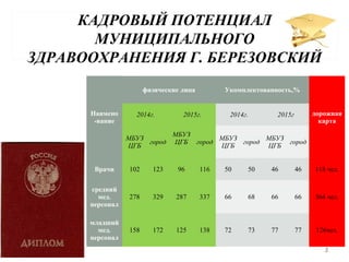 КАДРОВЫЙ ПОТЕНЦИАЛ
МУНИЦИПАЛЬНОГО
ЗДРАВООХРАНЕНИЯ Г. БЕРЕЗОВСКИЙ
Наимено
-вание
физические лица Укомплектованность,%
дорожная
карта
2014г. 2015г. 2014г. 2015г
МБУЗ
ЦГБ
город
МБУЗ
ЦГБ город
МБУЗ
ЦГБ
город
МБУЗ
ЦГБ
город
Врачи 102 123 96 116 50 50 46 46 118 чел.
средний
мед.
персонал
278 329 287 337 66 68 66 66 364 чел.
младший
мед.
персонал
158 172 125 138 72 73 77 77 126чел.
3
 