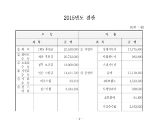 - 2 -
수 입 지 출
과 목 금 액 과 목 금 액
① 회 비 CMS 후원금 25,580,000 ① 사업비 장례지원비 17,775,800
② 회비외
수 입
계좌 후원금 20,722,000 사업행사비 982,800
③ 보조금
수 입
정부 보조금 18,000,000 기타지원비
④ 지원금
수 입
민간 지원금 14,491,700 ② 운영비 급여 17,170,260
⑤ 기 타
수 입
이자수입 83,319 4대보험료 1,523,300
⑥ 전 기
이 월
전기이월 8,314,104 도서인쇄비 380,000
소모품비 84,400
지급수수료 3,163,950
2015년도 결산
(단위 : 원)
 