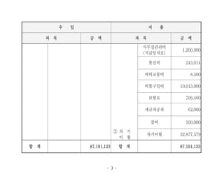 - 3 -
수 입 지 출
과 목 금 액 과 목 금 액
사무실관리비
(지급임차료)
1,200,000
통신비 243,014
여비교통비 8,500
비품구입비 10,913,000
보험료 706,460
세금과공과 62,060
잡비 100,000
보조금 반납 8,870,500
③ 차 기
이 월
차기이월 24,007,079
합 계 87,191,123 합 계 87,191,123
 