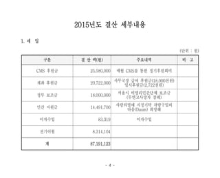- 4 -
2015년도 결산 세부내용
1. 세 입
(단위 : 원)
구분 결 산 액(원) 주요내역 비 고
CMS 후원금 25,580,000 매월 CMS를 통한 정기후원회비
계좌 후원금 20,722,000 사무국장 급여 후원금(18,000천원)
일시후원금(2,722천원)
정부 보조금 18,000,000 서울시 비영리민간단체 보조금
(무연고사망자 장례)
민간 지원금 14,491,700
사랑의열매 지정기탁 차량구입비
다음(Daum) 희망해
이자수입 83,319 이자수입
전기이월 8,314,104
계 87,191,123
 
