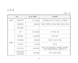 - 5 -
구분 결 산 액(원) 주요내역
사업비 장례지원비 17,775,800 기초생활수급자 및 무연고자 등 장례지원
사업행사비 982,800 ‘마음꽃’ 행복한 장수사진 촬영, 홈리스추모제
기타지원비
운영비
급여 17,170,260 사무국장 급여
4대보험료 1,523,300 4대 보험료
도서인쇄비 380,000 명함 및 브로셔 인쇄
소모품비 84,400 문구류
지급수수료 3,163,950 CMS 수수료(1,066천원), 세무회계(1,320천원)
프린터 임대료(396천원), 이체수수료 등
사무실관리비
(지급임차료)
1,200,000 마포 사무실 관리비
2. 세 출
(단위 : 원)
 
