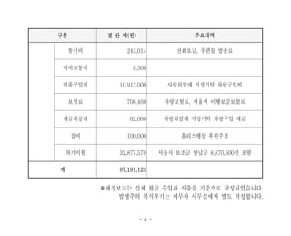 - 6 -
구분 결 산 액(원) 주요내역
통신비 243,014 전화요금, 우편물 발송료
여비교통비 8,500
비품구입비 10,913,000 사랑의열매 지정기탁 차량구입비
보험료 706,460 차량보험료, 서울시 이행보증보험료
세금과공과 62,060 사랑의열매 지정기탁 차량구입 세금
잡비 100,000 홈리스행동 후원주점
보조금 반납 8,870,500 서울시 보조금 반납금
차기이월 24,007,079
계 87,191,123
※재정보고는 실제 현금 수입과 지출을 기준으로 작성되었습니다.
발생주의 복식부기는 세무사 사무실에서 별도 작성합니다.
 
