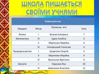Районний етап
Предмет Місце
Прізвище, ім'я
Клас
Фізика І Власюк Катерина 7
Математика ІІІ Царік Альбіна 3
ІІ Мартинюк Марійка 4
ІІІ Сятковський Станіслав 4
Природознавство І Цінделіані Георгій 4
ІІ Мартинюк Марійка 4
ІІІ Васильчук Христина 4
Біологія І Королюк Яна 10
ІІІ Шевченко Анастасія 11
 