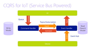 CQRS for IoT (Service Bus Powered)
Event Handler
UI
Event
Command Handler
Event
Device
Queue
Topics/Subscription
Event Hub
Write
Model
Read
/Search
Model
 