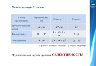 Сектор
производства
Производство
(т)
Отходы (т) E-фактор
Крупнотоннажная
химия
104 - 106 104-5×106 1–5
Тонкая химия 102 − 104
5 × 102 − 5 ×
105
5–50
Фармацевтика 10 – 103 2.5 × 102 − 105 25–100
E-фактор = количество отходов (т) / количество продукта (т)
Фундаментальная научная проблема: СЕЛЕКТИВНОСТЬ!
 