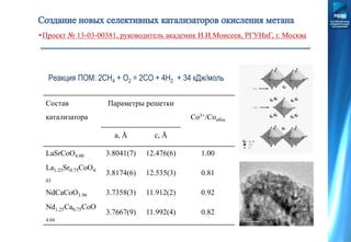 Реакция ПОМ: 2СН4 + О2 = 2СО + 4Н2 + 34 кДж/моль
Состав
катализатора
Параметры решетки
Со3+/Сообщ
a, Å c, Å
LaSrCoO4.00 3.8041(7) 12.476(6) 1.00
La1.25Sr0.75CoO4.
03
3.8174(6) 12.535(3) 0.81
NdCaCoO3.96 3.7358(3) 11.912(2) 0.92
Nd1.25Ca0.75CoO
4.04
3.7667(9) 11.992(4) 0.82
•Проект № 13-03-00381, руководитель академик И.И.Моисеев, РГУНиГ, г. Москва
 