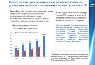 590
816
945
1077
1400*
445 410
486
625
0
200
400
600
800
1000
1200
1400
1600
2012 2013 2014 2015 2016
Число поданных заявок и
поддержанных проектов
подано заявок поддержано проектов
* Ожидаемое число заявок, рассчитанное из количества
поданных проектов на 11 марта, динамики подачи заявок
на конкурс предыдущих лет. Прием заявок на конкурс
2016 года завершится 14 июня 2016 г.
На 11 марта 2016 года на конкурс
подано 758 проекта, в которых в
качестве исполнителей заявлены
молодые ученые из 21 страны:
Абхазия, Армения, Республика Беларусь,
Болгария, Бразилия, Германия, Италия,
Республика Казахстан, Кыргызская
Республика, Латвия, Литовская
Республика, Монголия, Нидерланды,
Норвегия, Республика Армения,
Республика Казахстан, Республика
Молдова, Российская Федерация,
Словакия, Украина, Финляндия
Задача Конкурса – привлечение молодых ученых
для участия в научных исследованиях,
проводимых в российских научных
организациях, создание для молодых ученых
условий для выполнения научных проектов.
 
