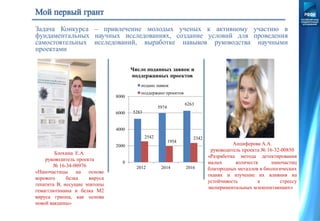 Задача Конкурса – привлечение молодых ученых к активному участию в
фундаментальных научных исследованиях, создание условий для проведения
самостоятельных исследований, выработке навыков руководства научными
проектами
Анциферова А.А.
руководитель проекта № 16-32-00850
«Разработка метода детектирования
малых количеств наночастиц
благородных металлов в биологических
тканях и изучение их влияния на
устойчивость к стрессу
экспериментальных млекопитающих»
Блохина Е.А.
руководитель проекта
№ 16-34-00976
«Наночастицы на основе
корового белка вируса
гепатита В, несущие эпитопы
гемагглютинина и белка М2
вируса гриппа, как основа
новой вакцины»
5283
5974
6263
2542
1954
2342
0
2000
4000
6000
8000
2012 2014 2016
Число поданных заявок и
поддержанных проектов
подано заявок
поддержано проектов
 