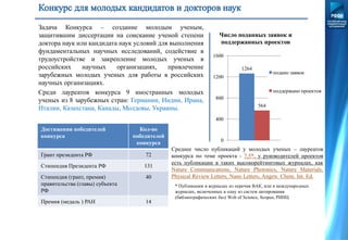 Задача Конкурса – создание молодым ученым,
защитившим диссертации на соискание ученой степени
доктора наук или кандидата наук условий для выполнения
фундаментальных научных исследований, содействие в
трудоустройстве и закрепление молодых ученых в
российских научных организациях, привлечение
зарубежных молодых ученых для работы в российских
научных организациях.
Среди лауреатов конкурса 9 иностранных молодых
ученых из 8 зарубежных стран: Германии, Индии, Ирана,
Италии, Казахстана, Канады, Молдовы, Украины.
1264
564
0
400
800
1200
1600
Число поданных заявок и
поддержанных проектов
подано заявок
поддержано проектов
Достижения победителей
конкурса
Кол-во
победителей
конкурса
Грант президента РФ 72
Стипендия Президента РФ 131
Стипендия (грант, премия)
правительства (главы) субъекта
РФ
40
Премия (медаль ) РАН 14
Среднее число публикаций у молодых ученых – лауреатов
конкурса по теме проекта - 7,5*, у руководителей проектов
есть публикации в таких высокорейтинговых журналах, как
Nature Communications, Nature Photonics, Nature Materials,
Physical Review Letters, Nano Letters, Angew. Chem. Int. Ed.
* Публикации в журналах из перечня ВАК, или в международных
журналах, включенных в одну из систем цитирования
(библиографических баз) Web of Science, Scopus, РИНЦ
 