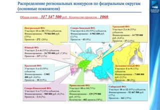 Центральный ФО:
Участвует 13 из 18 (72%) субъектов.
Финансирование – 79 566 000 руб.
(25%).
Проектов – 272 (26%).
Северо-Западный ФО:
Участвует 6 из 11 (55%) субъектов.
Финансирование – 6 902 600 руб.
(2,1%).
Проектов – 43 (4%).
Сибирский ФО:
Участвует 10 из 12 (83%) субъектов.
Финансирование – 52 467 500 руб.
(17%).
Проектов – 161 (15%).
Уральский ФО:
Участвует 2 из 6 (33%)
субъектов.
Финансирование – 14 755 000
руб. (4,6%).
Проектов – 27 (2,5%).
Южный ФО:
Участвует 2 из 6 (33%) субъектов.
Финансирование – 24 795 000 руб. (7,8%).
Проектов – 117 (11%).
Северо-Кавказский ФО:
Участвует 1 из 7 (14%) субъектов.
Финансирование – 500 000 руб. (0,2%).
Проектов – 2 (0,2%).
Приволжский ФО:
Участвует 10 из 14 (71%)
субъектов.
Финансирование – 129 279 000
руб. (41%).
Количество - 402 проекта (38%).
Дальневосточный ФО:
Участвует 1 из 9 (11%)
субъектов.
Финансирование – 7 000 000
руб. (2,2%).
Проектов – 28 (3%).
Общая сумма – 317 347 500 руб. Количество проектов – 1060.
Крымский ФО:
Участвует 1 из 2 (50%)
субъектов.
Финансирование – 2 082
400 руб. (0,6%).
Проектов – 10 (0,9%).
 