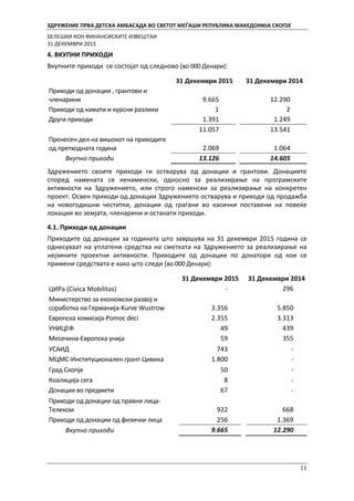 ЗДРУЖЕНИЕ ПРВА ДЕТСКА АМБАСАДА ВО СВЕТОТ МЕЃАШИ РЕПУБЛИКА МАКЕДОНИЈА СКОПЈЕ
БЕЛЕШКИ КОН ФИНАНСИСКИТЕ ИЗВЕШТАИ
31 ДЕКЕМВРИ 2015
11
4. ВКУПНИ ПРИХОДИ
Вкупните приходи се состојат од следново (во 000 Денари):
31 Декември 2015 31 Декември 2014
Приходи од донации , грантови и
членарини 9.665 12.290
Приходи од камати и курсни разлики 1 2
Други приходи 1.391 1.249
11.057 13.541
Пренесен дел на вишокот на приходите
од претходната година 2.069 1.064
Вкупно приходи 13.126 14.605
Здружението своите приходи ги остварува од донации и грантови. Донациите
според намената се ненаменски, односно за реализирање на програмските
активности на Здружението, или строго наменски за реализирање на конкретен
проект. Освен приходи од донации Здружението остварува и приходи од продажба
на новогодишни честитки, донации од граѓани во касички поставени на повеќе
локации во земјата, членарини и останати приходи.
4.1. Приходи од донации
Приходите од донации за годината што завршува на 31 декември 2015 година се
однесуваат на уплатени средства на сметката на Здружението за реализирање на
нејзините проектни активности. Приходите од донации по донатори од кои се
примени средствата е како што следи (во 000 Денари):
31 Декември 2015 31 Декември 2014
ЦИРа (Civica Mobilitas) - 296
Министерство за економски развој и
соработка на Германија-Kurve Wustrow 3.356 5.850
Европска комисија-Pomoc deci 2.355 3.313
УНИЦЕФ 49 439
Месечина-Европска унија 59 355
УСАИД 743 -
МЦМС-Институционален грант-Цивика 1.800 -
Град Скопје 50 -
Коалиција сега 8 -
Донации во предмети 67 -
Приходи од донации од правни лица-
Телеком 922 668
Приходи од донации од физички лица 256 1.369
Вкупно приходи 9.665 12.290
 