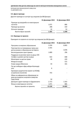 ЗДРУЖЕНИЕ ПРВА ДЕТСКА АМБАСАДА ВО СВЕТОТ МЕЃАШИ РЕПУБЛИКА МАКЕДОНИЈА СКОПЈЕ
БЕЛЕШКИ КОН ФИНАНСИСКИТЕ ИЗВЕШТАИ
31 ДЕКЕМВРИ 2015
12
4.2. Други приходи
Другите приходи се состојат од следново (во 000 Денари):
31 Декември 2015 31 Декември 2014
Приходи од продажба на новогодишни
честитки 1.071 886
Приходи од касички 288 310
Останати приходи 32 53
Вкупно други приходи 1.391 1.249
4.3. Приходи по проекти
Приходите по проекти се состојат од следново (во 000 Денари):
31 Декември 2015 31 Декември 2014
Програма за мировно образование 3.356 6.065
Партнерство за помирување преку ран
детски развој и образование во Европа
2.355
3.878
Институционален грант-Цивика 1.800 296
Поддршка на ранливи групи на деца, СОС
телефон и дневен центар за деца 922 608
Мониторинг на детски права 49 439
Млади во акција 515
Учиме заедно-Месечина 59 355
Пат до слободни и фер избори-Коалиција
сега 8 -
Одговорно родителство-проект на УСАИД
за граѓанско општество 743 -
Обуки за информатичко образование за
деца од социјално загрозени семејства-
Град Скопје 50 -
Донации и други приходи на Здружението 2.713 1.563
Фонд за новогодишни честитки 1.071 886
Вкупно приходи по проекти 13.126 14.605
 