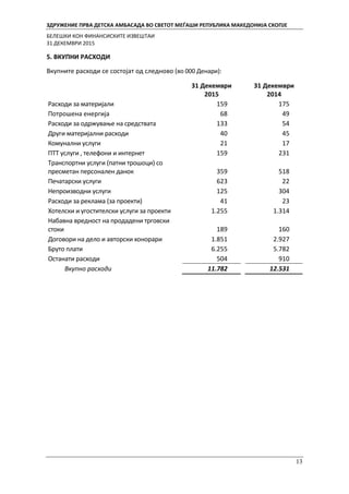 ЗДРУЖЕНИЕ ПРВА ДЕТСКА АМБАСАДА ВО СВЕТОТ МЕЃАШИ РЕПУБЛИКА МАКЕДОНИЈА СКОПЈЕ
БЕЛЕШКИ КОН ФИНАНСИСКИТЕ ИЗВЕШТАИ
31 ДЕКЕМВРИ 2015
13
5. ВКУПНИ РАСХОДИ
Вкупните расходи се состојат од следново (во 000 Денари):
31 Декември
2015
31 Декември
2014
Расходи за материјали 159 175
Потрошена енергија 68 49
Расходи за одржување на средствата 133 54
Други материјални расходи 40 45
Комунални услуги 21 17
ПТТ услуги , телефони и интернет 159 231
Транспортни услуги (патни трошоци) со
пресметан персонален данок 359 518
Печатарски услуги 623 22
Непроизводни услуги 125 304
Расходи за реклама (за проекти) 41 23
Хотелски и угостителски услуги за проекти 1.255 1.314
Набавна вредност на продадени трговски
стоки 189 160
Договори на дело и авторски хонорари 1.851 2.927
Бруто плати 6.255 5.782
Останати расходи 504 910
Вкупно расходи 11.782 12.531
 