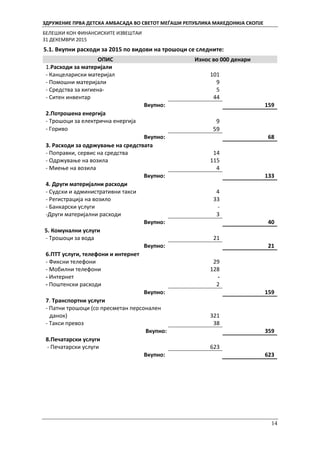 ЗДРУЖЕНИЕ ПРВА ДЕТСКА АМБАСАДА ВО СВЕТОТ МЕЃАШИ РЕПУБЛИКА МАКЕДОНИЈА СКОПЈЕ
БЕЛЕШКИ КОН ФИНАНСИСКИТЕ ИЗВЕШТАИ
31 ДЕКЕМВРИ 2015
14
5.1. Вкупни расходи за 2015 по видови на трошоци се следните:
ОПИС Износ во 000 денари
1.Расходи за материјали
- Канцелариски материјал 101
- Помошни материјали 9
- Средства за хигиена- 5
- Ситен инвентар 44
Вкупно: 159
2.Потрошена енергија
- Трошоци за електрична енергија 9
- Гориво 59
Вкупно: 68
3. Расходи за одржување на средствата
- Поправки, сервис на средства 14
- Одржување на возила 115
- Миење на возила 4
Вкупно: 133
4. Други материјални расходи
- Судски и административни такси 4
- Регистрација на возило 33
- Банкарски услуги -
-Други материјални расходи 3
Вкупно: 40
5. Комунални услуги
- Трошоци за вода 21
Вкупно: 21
6.ПТТ услуги, телефони и интернет
- Фиксни телефони 29
- Мобилни телефони 128
- Интернет -
- Поштенски расходи 2
Вкупно: 159
7. Транспортни услуги
- Патни трошоци (со пресметан персонален
данок) 321
- Такси превоз 38
Вкупно: 359
8.Печатарски услуги
- Печатарски услуги 623
Вкупно: 623
 