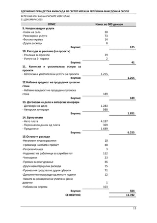 ЗДРУЖЕНИЕ ПРВА ДЕТСКА АМБАСАДА ВО СВЕТОТ МЕЃАШИ РЕПУБЛИКА МАКЕДОНИЈА СКОПЈЕ
БЕЛЕШКИ КОН ФИНАНСИСКИТЕ ИЗВЕШТАИ
31 ДЕКЕМВРИ 2015
15
ОПИС Износ во 000 денари
9. Непроизводни услуги
-Наем на сала 30
-Ревизорски услуги 73
-Фотокопирање 14
-Други расходи 8
Вкупно: 125
10. Расходи за реклама (за проекти)
- Реклама за проекти 39
- Услуги за Е- пораки 2
Вкупно: 41
11. Хотелски и угостителски услуги за
проекти
- Хотелски и угостителски услуги за проекти 1.255
Вкупно: 1.255
12.Набавна вредност на продадени трговски
стоки
- Набавна вредност на продадена трговска
стока 189
Вкупно: 189
13. Договори на дело и авторски хонорари
- Договори на дело 1.283
- Авторски хонорари 568
Вкупно: 1.851
14. Бруто плати
- Нето плата 4.197
- Персонален данок од плата 369
- Придонеси 1.689
Вкупно: 6.255
15.Останати расходи
-Негативни курсни разлики 10
-Провизија на платен промет 48
-Репрезентација 3
-Надомест на работници за службен пат 112
-Членарини 23
-Премии за осигурување 46
-Други нематеријални расходи 75
-Пренесени средства на други субјекти 71
-Дополнителни расходи од минати години 12
-Камата за ненавремена уплата на јавни
давачки 1
-Набавка на опрема 103
Вкупно: 504
СЕ ВКУПНО: 11.782
 