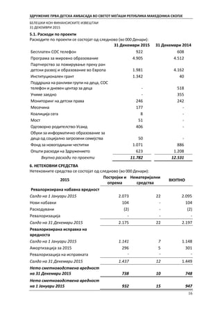 ЗДРУЖЕНИЕ ПРВА ДЕТСКА АМБАСАДА ВО СВЕТОТ МЕЃАШИ РЕПУБЛИКА МАКЕДОНИЈА СКОПЈЕ
БЕЛЕШКИ КОН ФИНАНСИСКИТЕ ИЗВЕШТАИ
31 ДЕКЕМВРИ 2015
16
5.1. Расходи по проекти
Расходите по проекти се состојат од следново (во 000 Денари):
31 Декември 2015 31 Декември 2014
Бесплатен СОС телефон 922 608
Програма за мировно образование 4.905 4.512
Партнерство за помирување преку ран
детски развој и образование во Европа 1.981 4.162
Институционален грант 1.342 40
Поддршка на ранливи групи на деца, СОС
телефон и дневен центар за деца - 518
Учиме заедно - 355
Мониторинг на детски права 246 242
Месечина 177 -
Коалиција сега 8 -
Мост 51 -
Одговорно родителство-Усаид 406 -
Обуки за информатичко образование за
деца од социјално загрозени семејства 50 -
Фонд за новогодишни честитки 1.071 886
Општи расходи на Здружението 623 1.208
Вкупно расходи по проекти 11.782 12.531
6. НЕТЕКОВНИ СРЕДСТВА
Нетековните средства се состојат од следново (во 000 Денари):
2015
Постројки и
опрема
Нематеријални
средства
ВКУПНО
Ревалоризирана набавна вредност
Салдо на 1 Јануари 2015 2.073 22 2.095
Нови набавки 104 - 104
Расходувани (2) - (2)
Ревалоризација - - -
Салдо на 31 Декември 2015 2.175 22 2.197
Ревалоризирана исправка на
вредноста
Салдо на 1 Јануари 2015 1.141 7 1.148
Амортизација за 2015 296 5 301
Ревалоризација на исправката - - -
Салдо на 31 Декември 2015 1.437 12 1.449
Нето сметководствена вредност
на 31 Декември 2015 738 10 748
Нето сметководствена вредност
на 1 Јануари 2015 932 15 947
 