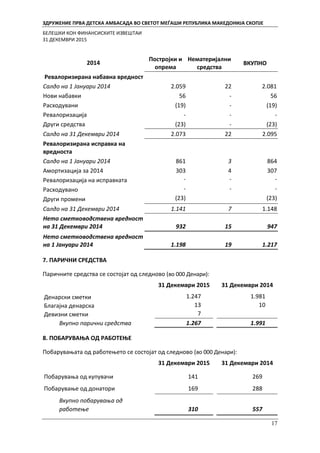 ЗДРУЖЕНИЕ ПРВА ДЕТСКА АМБАСАДА ВО СВЕТОТ МЕЃАШИ РЕПУБЛИКА МАКЕДОНИЈА СКОПЈЕ
БЕЛЕШКИ КОН ФИНАНСИСКИТЕ ИЗВЕШТАИ
31 ДЕКЕМВРИ 2015
17
2014
Постројки и
опрема
Нематеријални
средства
ВКУПНО
Ревалоризирана набавна вредност
Салдо на 1 Јануари 2014 2.059 22 2.081
Нови набавки 56 - 56
Расходувани (19) - (19)
Ревалоризација - - -
Други средства (23) - (23)
Салдо на 31 Декември 2014 2.073 22 2.095
Ревалоризирана исправка на
вредноста
Салдо на 1 Јануари 2014 861 3 864
Амортизација за 2014 303 4 307
Ревалоризација на исправката - - -
Расходувано - - -
Други промени (23) (23)
Салдо на 31 Декември 2014 1.141 7 1.148
Нето сметководствена вредност
на 31 Декември 2014 932 15 947
Нето сметководствена вредност
на 1 Јануари 2014 1.198 19 1.217
7. ПАРИЧНИ СРЕДСТВА
Паричните средства се состојат од следново (во 000 Денари):
31 Декември 2015 31 Декември 2014
Денарски сметки 1.247 1.981
Благајна денарска 13 10
Девизни сметки 7
Вкупно парични средства 1.267 1.991
8. ПОБАРУВАЊА ОД РАБОТЕЊЕ
Побарувањата од работењето се состојат од следново (во 000 Денари):
31 Декември 2015 31 Декември 2014
Побарувања од купувачи 141 269
Побарување од донатори 169 288
Вкупно побарувања од
работење 310 557
 