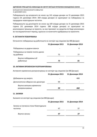 ЗДРУЖЕНИЕ ПРВА ДЕТСКА АМБАСАДА ВО СВЕТОТ МЕЃАШИ РЕПУБЛИКА МАКЕДОНИЈА СКОПЈЕ
БЕЛЕШКИ КОН ФИНАНСИСКИТЕ ИЗВЕШТАИ
31 ДЕКЕМВРИ 2015
18
Побарувањата од купувачите во износ од 141 илјади денари на 31 декември 2015
година (31 декември 2014: 269 илјада денари) се однесуваат на побарувања за
продадени новогодишни честитки.
Побарувањата од донаторите во износ од 169 илјади денари на 31 декември 2015
година (31 декември 2014 година: 288 илјади денари) се однесуваат на
реализирани трошоци за проекти, за кои приливот на средства ќе биде реализиран
во последователниот период, односно со конечните одобрувања на проектите.
9. ОСТАНАТИ ПОБАРУВАЊА
Останатите побарувања од работењето се состојат од следново (во 000 Денари):
31 Декември 2015 31 Декември 2014
Побарувања за дадени аванси - 4
Побарувања за повеќе платен данок
од добивка 75 77
Вкупно побарувања од
работење 75 81
10. АКТИВНИ ВРЕМЕНСКИ РАЗГРАНИЧУВАЊА
Активните временски разграничувања се состојат од следново (во 000 Денари):
31 Декември 2015 31 Декември 2014
Добавувачи од земјата - 468
Дополнителни обврски кон донатори 99 -
Вкупно активни временски
разграничувања 99 468
11. ЗАЛИХИ
Залихите се состојат од следново (во 000 Денари):
31 Декември 2015 31 Декември 2014
Залиха на трговска стока-Новогодишни
честитки 47 37
Вкупно залихи 47 37
 
