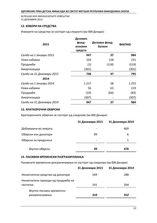 ЗДРУЖЕНИЕ ПРВА ДЕТСКА АМБАСАДА ВО СВЕТОТ МЕЃАШИ РЕПУБЛИКА МАКЕДОНИЈА СКОПЈЕ
БЕЛЕШКИ КОН ФИНАНСИСКИТЕ ИЗВЕШТАИ
31 ДЕКЕМВРИ 2015
19
12. ИЗВОРИ НА СРЕДСТВА
Изворите на средства се состојат од следното (во 000 Денари):
2015
Деловен
фонд-
основни
средста
Деловен фонд-
Залихи
ВКУПНО
Салдо на 1 Јануари 2015 947 37 984
Нови набавки 103 128 231
Продажби (1) (118) (119)
Амортизација (301) - (301)
Салдо на 31 Декември 2015 748 47 795
2014
Салдо на 1 Јануари 2014 1.217 38 1.255
Нови набавки 56 63 119
Продажби (19) (64) (83)
Амортизација (307) - (307)
Салдо на 31 Декември 2014 947 37 984
13. КРАТКОРОЧНИ ОБВРСКИ
Краткорочните обврски се состојат од следново (во 000 Денари):
31 Декември 2015 31 Декември 2014
Добавувачи во земјата - 469
Обврски кон донатори 99 6
Обврски за придонеси - 1
Вкупно обврски 99 476
14. ПАСИВНИ ВРЕМЕНСКИ РАЗГРАНИЧУВАЊА
Пасивните временски разграничувања се состојат од следново (во 000 Денари):
31 Декември 2015 31 Декември 2014
Ненаплатени средства од донатори 169 288
Ненаплатени приходи од продажба на
честитки 141 264
Вкупно пасивни временски
разграничувања 310 552
 