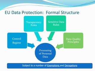 New Media Internet Expression and European Data Protection | PPT