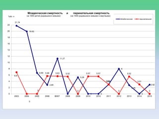 21.74
19.93
6.69
2.85
11.27
0
5.28
0 0
2.99
8
2.78
0
2.92
6.9
0
0
5.68 5.63 5.52
0
5.57 5.57
2.99
0
5.52
3.01
0
0
2
4
6
8
10
12
14
16
18
20
22
2003 2004 2005 2006 2007 2008 2009 2010 2010 2011 2012 2013 2014 2015
Младенченская перинатальная
Младенческая смертность и перинатальная смертность
(на 1000 детей родившихся живыми) (на 1000 родившихся живыми и мертвыми)Табл. 4
 