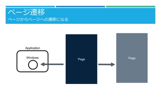 ک`w
ک`ک`ؤwƤˤʤ
Windows
Application
Page Page
 