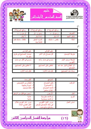 )16)‫مراجعة‬‫ال‬‫الثانى‬ ‫الدراسى‬ ‫فصل‬
‫علوم‬
‫ا‬ ‫الصف‬‫ل‬‫سادس‬‫االبتدائى‬
1)
( ‫جٌٕٛع‬ ‫ٌٚجفغ‬1)( ‫جٌٕٛع‬ ‫ٌٚجفغ‬2)‫ٌٚجفغ‬( ‫جٌٕٛع‬3)
‫جٌطؼٍ٠ف‬َ ، ‫ق‬ ٓ١‫ذ‬ ْ‫ق‬ ، ْ ٓ١‫ذ‬ ََ ، ْ ٓ١‫ذ‬ ‫ق‬
‫جٌؿٙى‬ ٍ١‫ضٛف‬ٍ‫ضٛف‬ ‫لى‬ٍ‫ضٛف‬ ً‫ح‬ّ‫وجت‬ٍ‫ضٛف‬ ٨
‫أِػٍس‬‫ِمض‬–‫ِشره‬‫جٌرٕىق‬ ‫وٓحٌز‬
ٖ‫ِ١ح‬ ‫فطحقس‬
ُ‫فك‬ ‫ِحْه‬ ، ‫ٍِمحؽ‬
2)
ٌٝ‫جٌطٛج‬ ٍٝ‫ػ‬َٜ‫جٌطٛج‬ ٍٝ‫ػ‬
ً١‫جٌطٛط‬ ‫ؿٍ٠مس‬ٍ‫ج٢ن‬ ٍٛ‫ض‬ ‫ِظرحـ‬ ً‫و‬‫ؿٍق‬ ٝ‫ف‬ ‫جٌّظحذ١ف‬ ً‫ضٛط‬
‫ِطفٍػس‬
‫ؿٍ٠مس‬ٌ‫جٌط١ح‬ ْ‫ٍْ٠ح‬
ٝ‫جٌىٍٙذ‬
‫ٚجقى‬ ٌ‫ِٓح‬ ٝ‫ف‬ ٍٜٓ٠ٌ‫ِٓح‬ ِٓ ٍ‫أوػ‬ ٝ‫ف‬ ٍٞٓ٠
‫جقى‬ ‫ػٕى‬ ٌ‫جٌط١ح‬ ‫أٔمـحع‬ ٍ‫أغ‬
‫جٌّظحٔغ‬
‫جٌّظحذ١ف‬ ٝ‫ذحل‬ ‫ضطـفة‬‫جٌّظحذ١ف‬ ٝ‫ذحل‬ ‫ضٕـفة‬ ٨
‫جٌّظحذ١ف‬ ‫ػىو‬ ‫َ٠حوز‬‫ج٨غحٌز‬ ٖ‫شى‬ ً‫ضم‬ٌٖ‫ج٨غح‬ ٖ‫شى‬ ً‫ضظ‬
3)
‫جٌّطٛ٘ؽ‬‫جٌفٌٍْٕٛص‬
‫جٌطٍو١د‬1-‫جٌّظرحـ‬ ً١‫فط‬
)ٓ١‫جٌطٕؿٓط‬ (
2-‫لحػىز‬‫جٌّظرحـ‬
3-ٝ‫َؾحؾ‬ ‫جٔطفحل‬
1-ٓ١‫جٌطٕؿٓ١ط‬ ِٓ ْ‫فط١ٍطح‬
2-‫َؾحؾ١س‬ ‫جٔرٛذس‬
3-ً١‫ضٛط‬ ‫ٔمحؽ‬
َ‫جٌغح‬ْٛ‫ج٢ٌؾ‬‫جٌُترك‬ ِٓ ً١ٍ‫ل‬ ‫ِغ‬ ْٛ‫أٌؾ‬
‫جٌٕٛع‬‫قٍُٚٔ١س‬ ٖ‫لحػى‬ ٚ‫ي‬
‫ِّٓحٌ٠س‬ ٖ‫لحػى‬ ٚ‫أ‬
‫ػحو٠س‬
‫ػحو٠س‬
ًّ‫جٌؼ‬ ِ‫جْح‬ٝ‫جٌىٍٙذ‬ ٌ‫جٌط١ح‬ ٌٍِٚ
ٓ‫ف١ٓه‬ ٓ١‫جٌطٕؿٓط‬ ‫ٍْه‬ ٝ‫ف‬
‫ػٛء‬ ‫ٚ٠شغ‬ ‫ٚ٠طٛ٘ؽ‬
‫ن٩ي‬ ٝ‫وٍٙذ‬ ٌ‫ض١ح‬ ٌٍِٚ
‫جٌّحوز‬ ‫فطؼة‬ َ‫جٌغح‬
‫جٌفْٛفٌٛ٠س‬
 